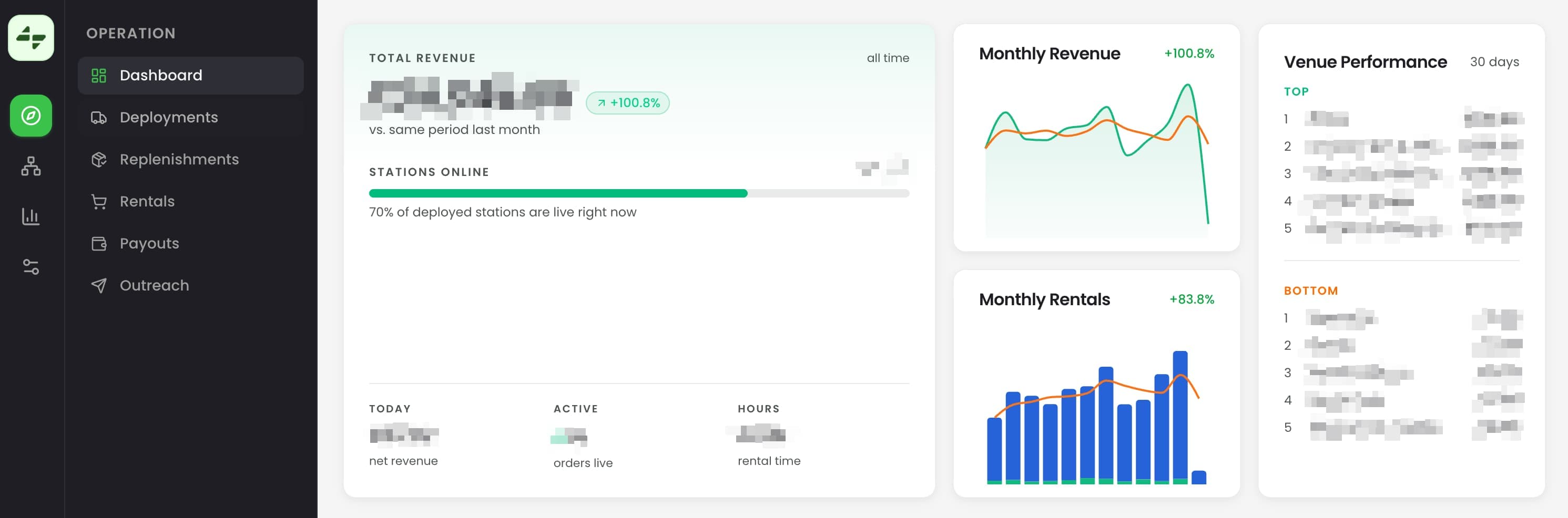Oracle dashboard: total revenue with month-on-month comparison, stations online, today/active/hours stats, monthly revenue and rentals charts, and venue performance leaderboard. Sidebar shows the operation modules: Dashboard, Deployments, Replenishments, Rentals, Payouts, Outreach.