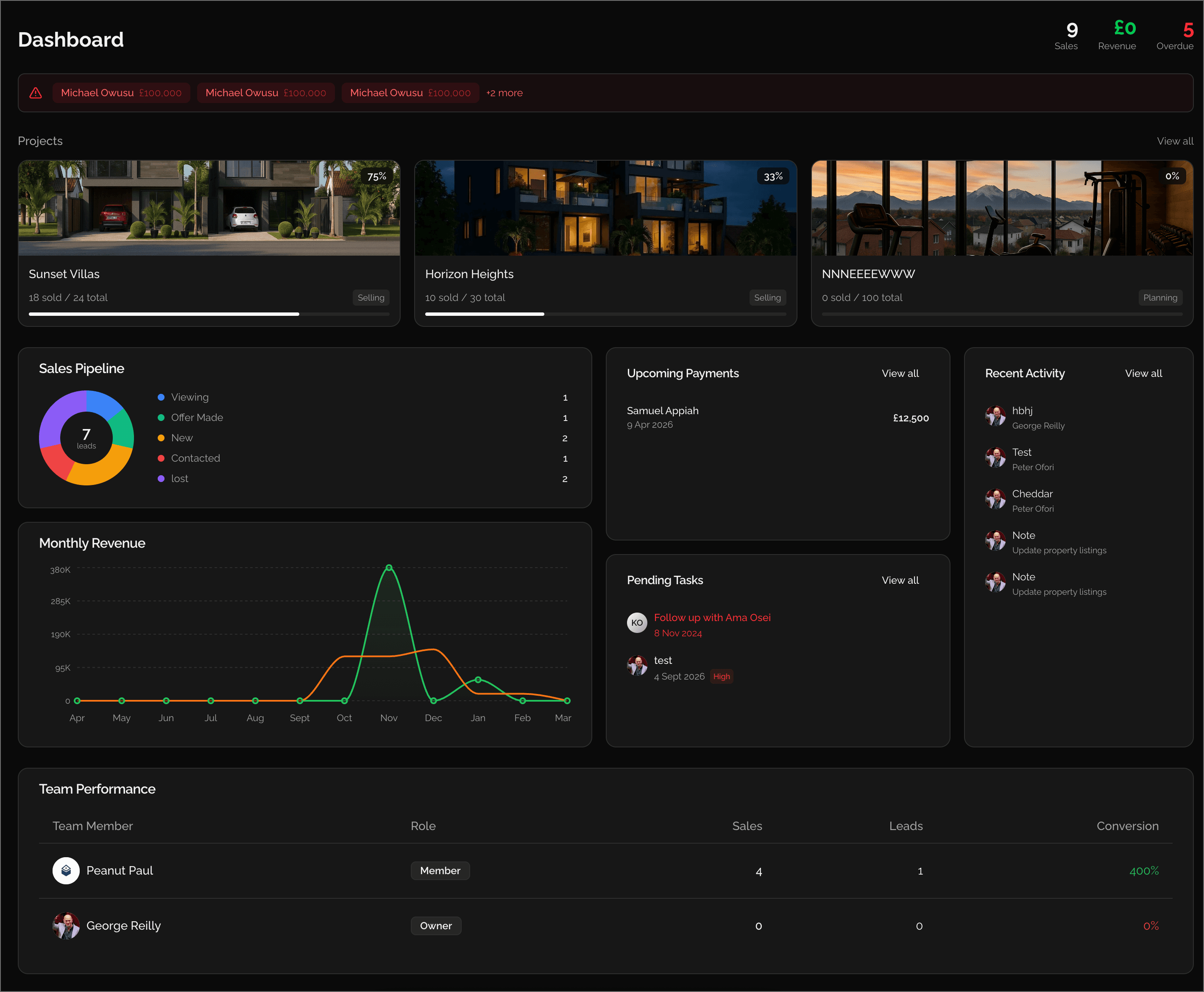 PropBox dashboard showing property projects, sales pipeline, monthly revenue, team performance, and upcoming payments