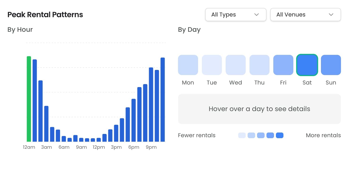 Heatmap of rental demand by hour of day and day of week, concentrated in evenings and weekends.